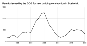 Graph showing decline in construction in Bushwick since 2005. 