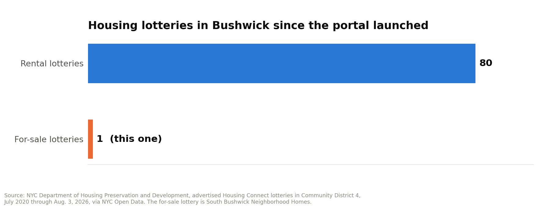 Bar chart: since the Housing Connect portal launched in July 2020, Bushwick has had 80 rental lotteries and one for-sale lottery, this one.