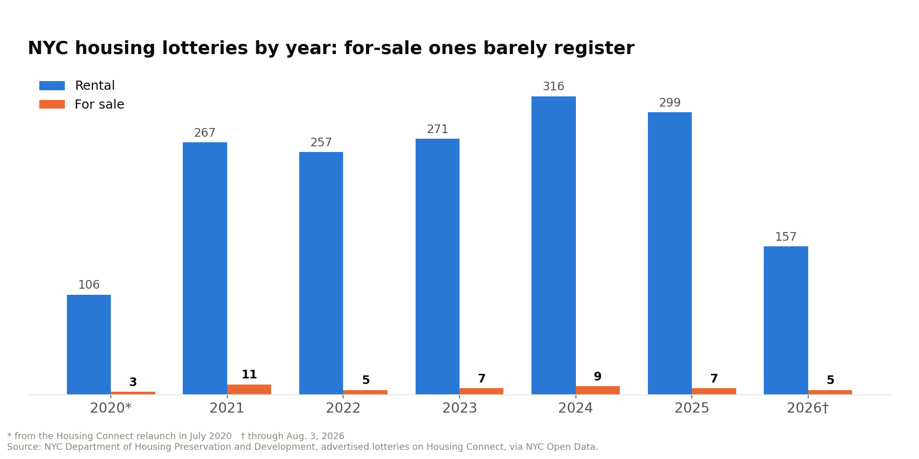 Grouped bar chart of NYC housing lotteries per year 2020 to 2026: rental lotteries number in the hundreds each year while for-sale lotteries number between 3 and 11.