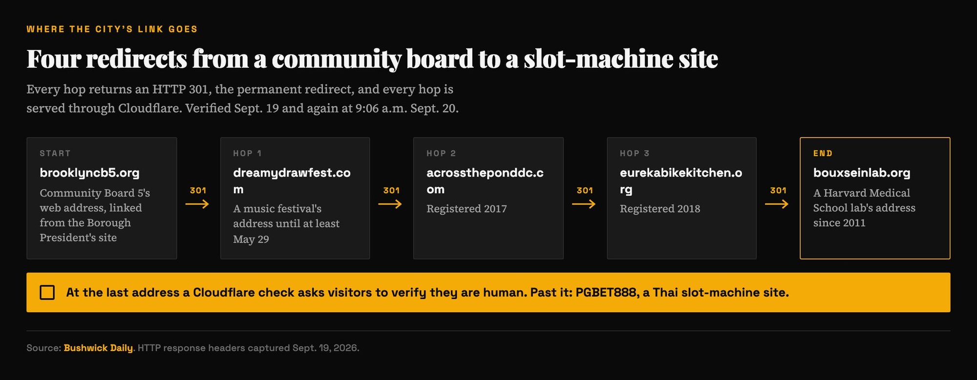 Diagram: brooklyncb5.org redirects through dreamydrawfest.com, acrosstheponddc.com and eurekabikekitchen.org to bouxseinlab.org, where a Cloudflare check guards a Thai slot-machine site.