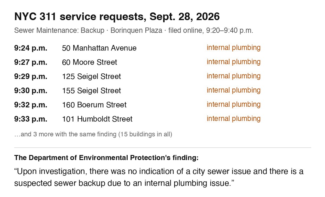 Table of 311 sewer-backup complaints filed on Sept. 28, 2026, for Borinquen Plaza buildings, each marked with the Department of Environmental Protection's finding of an internal plumbing issue.