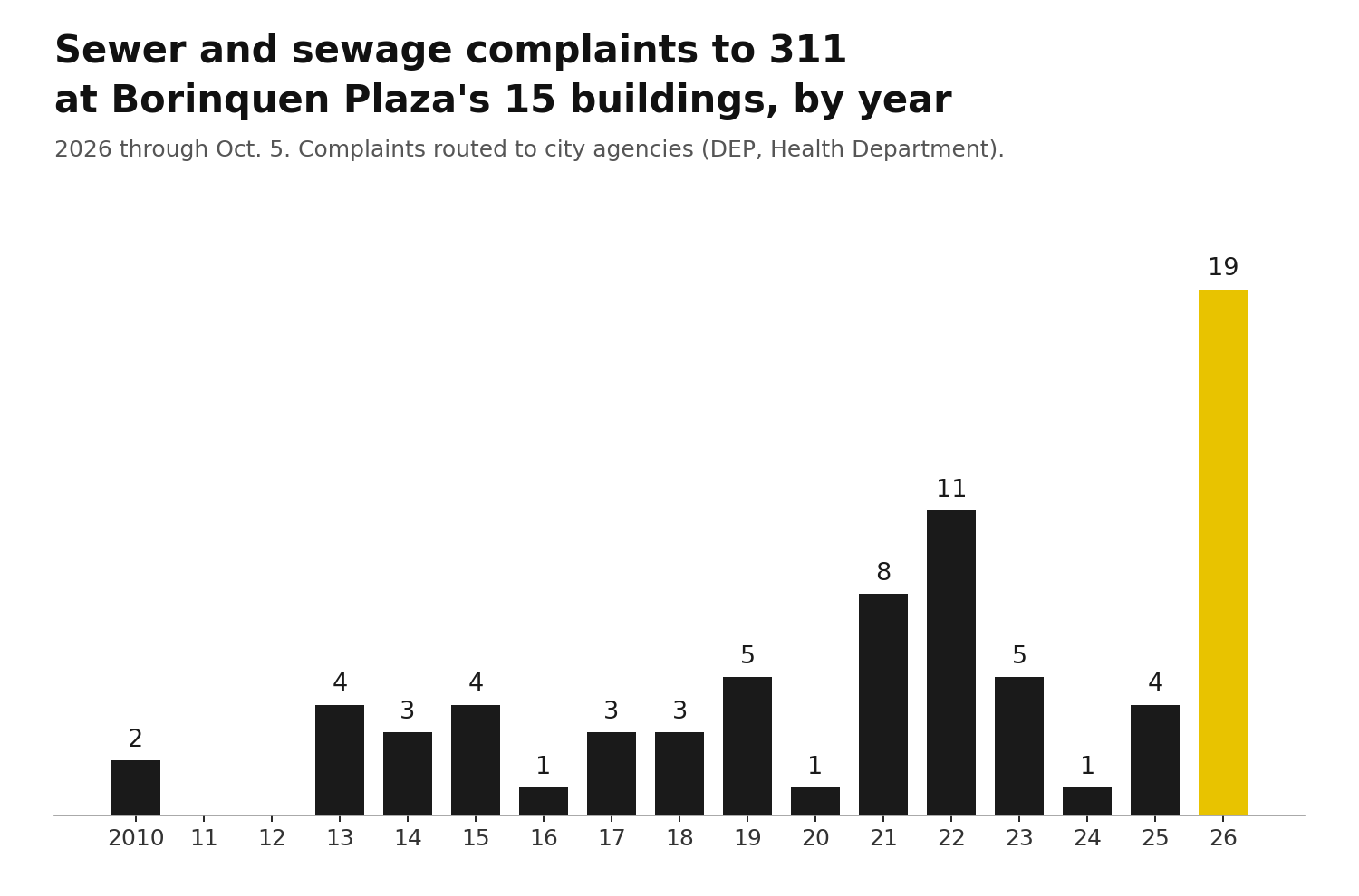 Bar chart of 311 sewer and sewage complaints at Borinquen Plaza's 15 buildings by year, 2010 through Oct. 5, 2026, rising to 19 in 2026, the most since at least 2010.